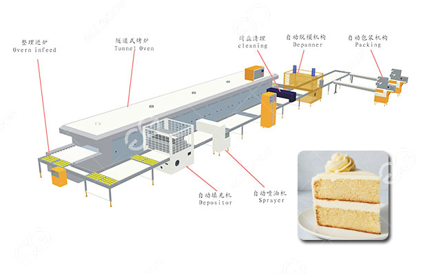 Layer Cake Processing Line For Sale
